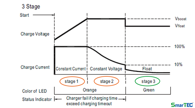 lithium battery charge 3 stages