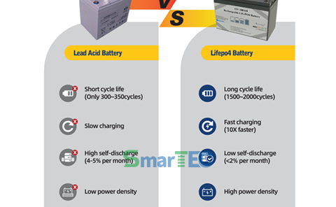 LiFePO4 Battery vs Lead-acid Battery